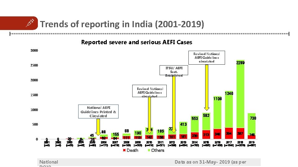 Trends of reporting in India (2001 -2019) Reported severe and serious AEFI Cases 3000