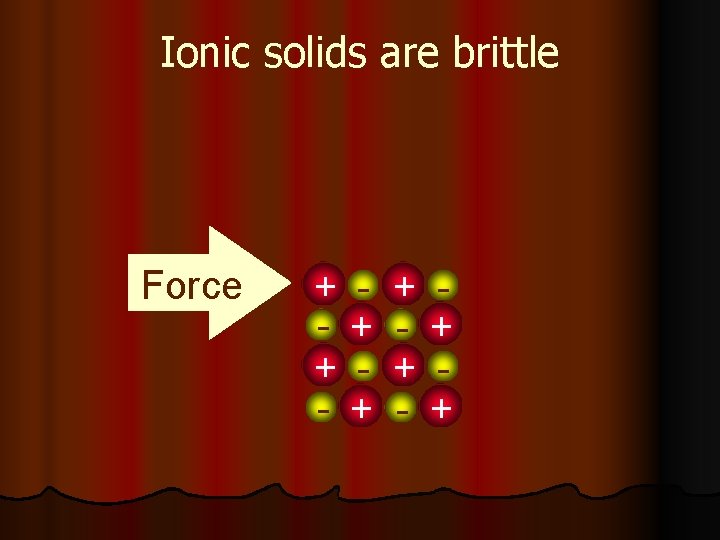 Ionic solids are brittle Force + + - + + 