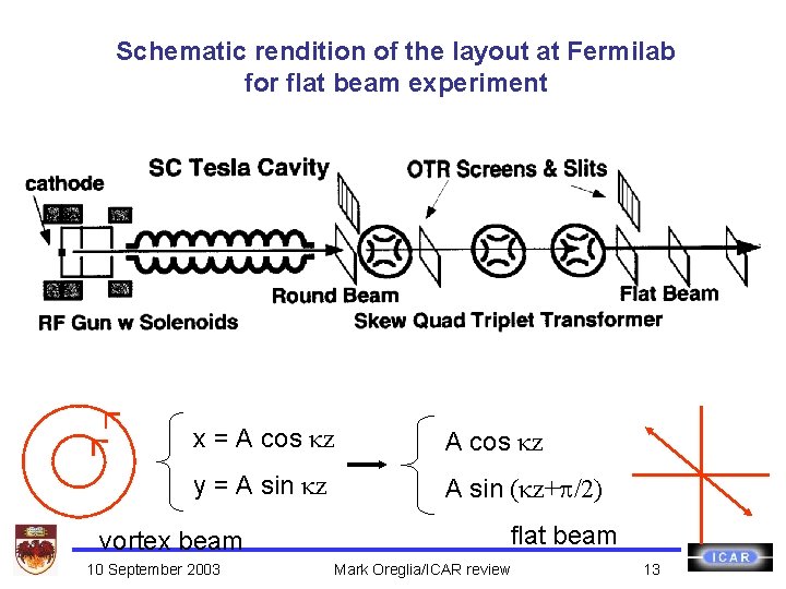 Schematic rendition of the layout at Fermilab for flat beam experiment x = A