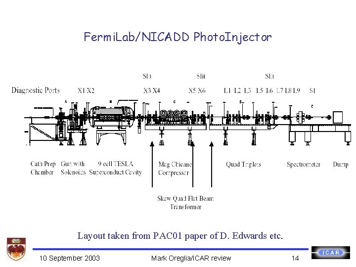 Fermi. Lab/NICADD Photo. Injector Layout taken from PAC 01 paper of D. Edwards etc.