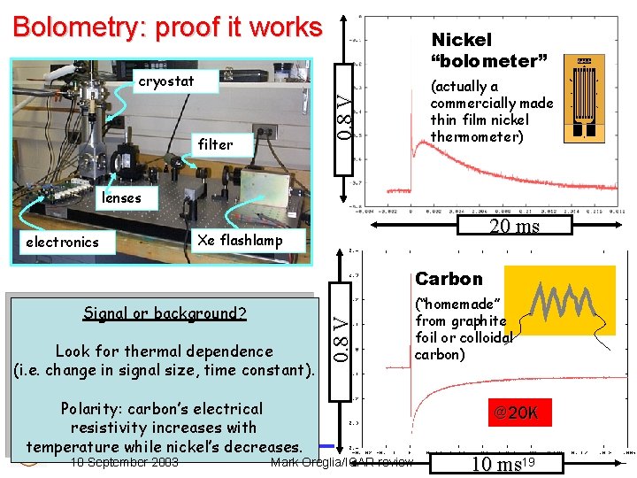 Bolometry: proof it works Nickel “bolometer” 0. 8 V cryostat filter (actually a commercially