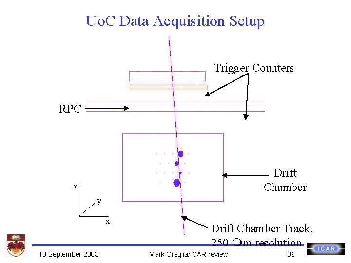 Uo. C Data Acquisition Setup Trigger Counters RPC Drift Chamber z y x 10