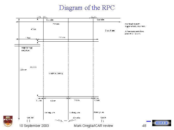 Diagram of the RPC 10 September 2003 Mark Oreglia/ICAR review 48 