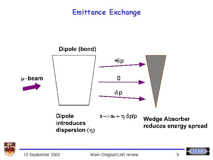 Emittance Exchange 10 September 2003 Mark Oreglia/ICAR review 5 