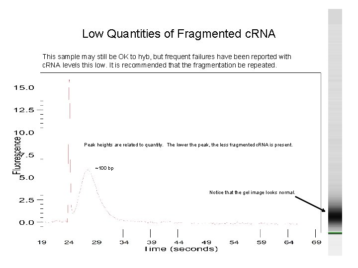 Low Quantities of Fragmented c. RNA This sample may still be OK to hyb,