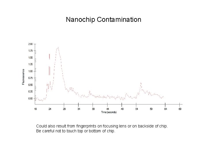 Nanochip Contamination Could also result from fingerprints on focusing lens or on backside of