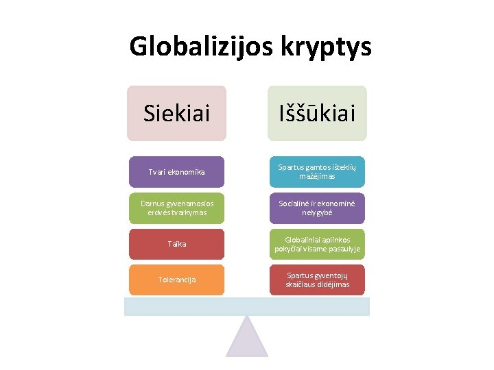 Globalizijos kryptys Siekiai Iššūkiai Tvari ekonomika Spartus gamtos išteklių mažėjimas Darnus gyvenamosios erdvės tvarkymas