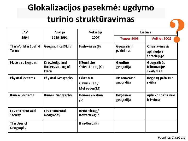 Glokalizacijos pasekmė: ugdymo turinio struktūravimas JAV 1994 Anglija 1989 -1991 Vokietija 2007 Lietuva Temos