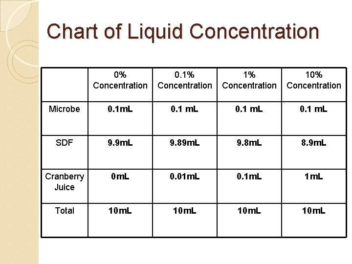 Chart of Liquid Concentration 0% Concentration 0. 1% Concentration 10% Concentration Microbe 0. 1