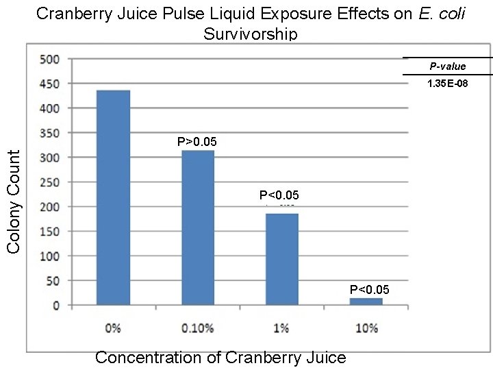 Cranberry Juice Pulse Liquid Exposure Effects on E. coli Survivorship P-value 1. 35 E-08