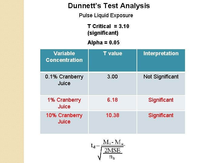 Dunnett’s Test Analysis Pulse Liquid Exposure T Critical = 3. 10 (significant) Alpha =