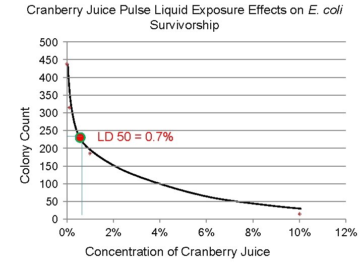 Cranberry Juice Pulse Liquid Exposure Effects on E. coli Survivorship 500 450 400 Colony