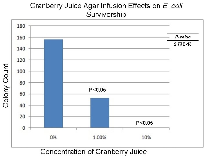 Cranberry Juice Agar Infusion Effects on E. coli Survivorship P-value Colony Count 2. 73