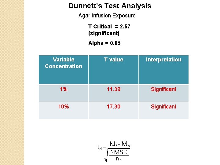 Dunnett’s Test Analysis Agar Infusion Exposure T Critical = 2. 67 (significant) Alpha =