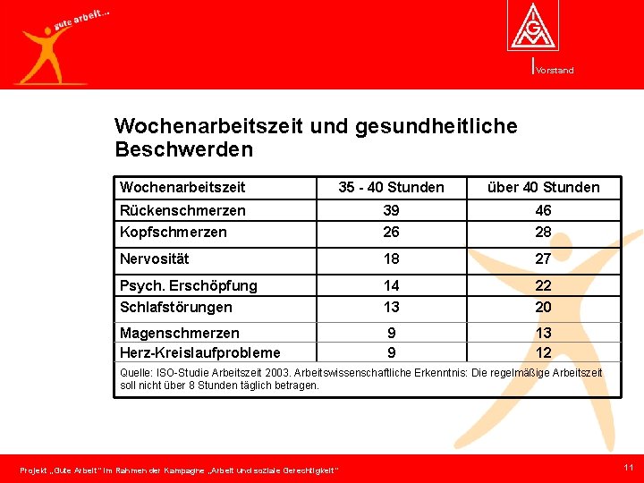 Vorstand Wochenarbeitszeit und gesundheitliche Beschwerden Wochenarbeitszeit 35 - 40 Stunden über 40 Stunden Rückenschmerzen