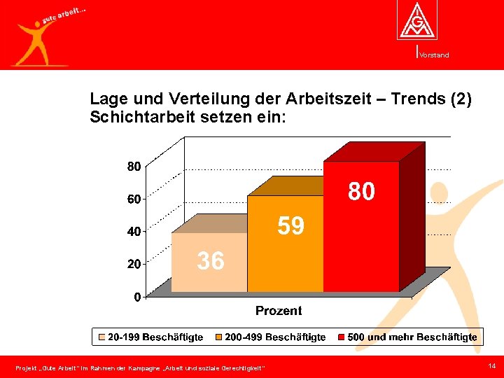 Vorstand Lage und Verteilung der Arbeitszeit – Trends (2) Schichtarbeit setzen ein: Projekt „Gute