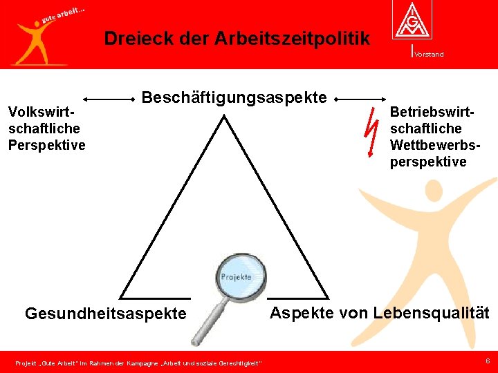 Dreieck der Arbeitszeitpolitik Vorstand Volkswirtschaftliche Perspektive Beschäftigungsaspekte Gesundheitsaspekte Betriebswirtschaftliche Wettbewerbsperspektive Aspekte von Lebensqualität Projekt