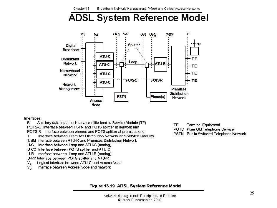 Chapter 13 Broadband Network Management: Wired and Optical Access Networks ADSL System Reference Model