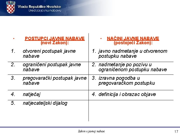  • • POSTUPCI JAVNE NABAVE (novi Zakon): NAČINI JAVNE NABAVE (postojeći Zakon): 1.