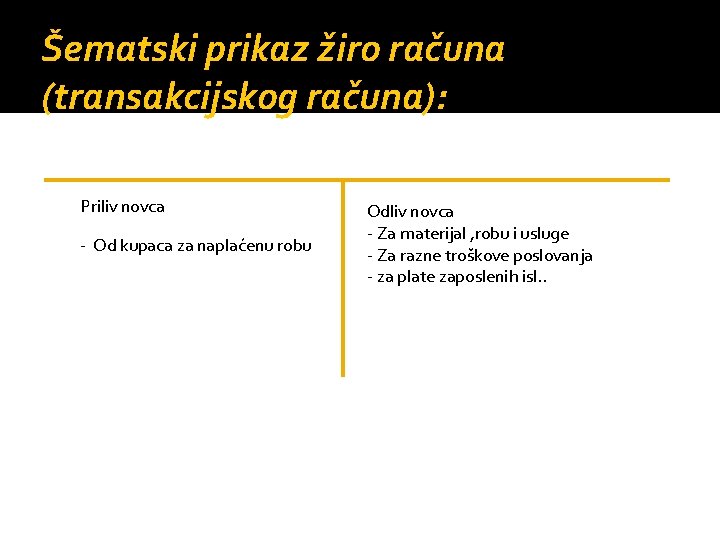 Šematski prikaz žiro računa (transakcijskog računa): Priliv novca Od kupaca za naplaćenu robu Odliv