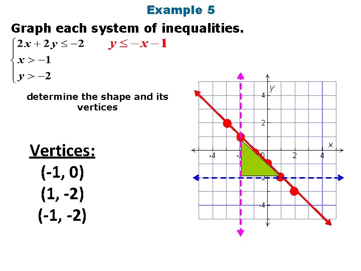 Example 5 Graph each system of inequalities. determine the shape and its vertices Vertices: