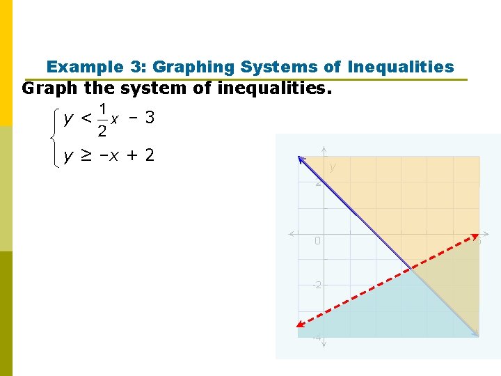 Example 3: Graphing Systems of Inequalities Graph the system of inequalities. y< – 3