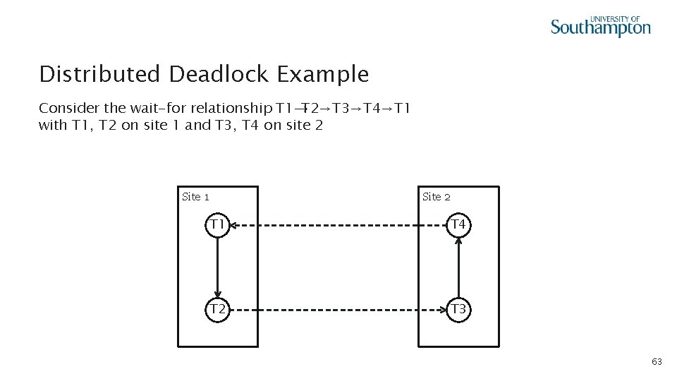 Distributed Deadlock Example Consider the wait-for relationship T 1→T 2→T 3→T 4→T 1 with