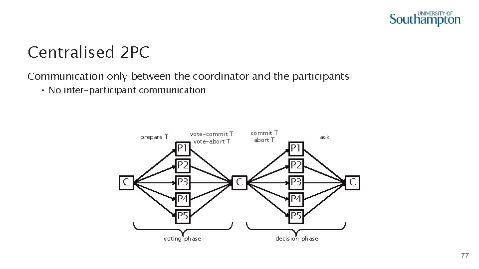 Centralised 2 PC Communication only between the coordinator and the participants • No inter-participant