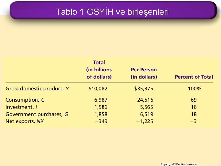 Tablo 1 GSYİH ve birleşenleri Copyright© 2004 South-Western 