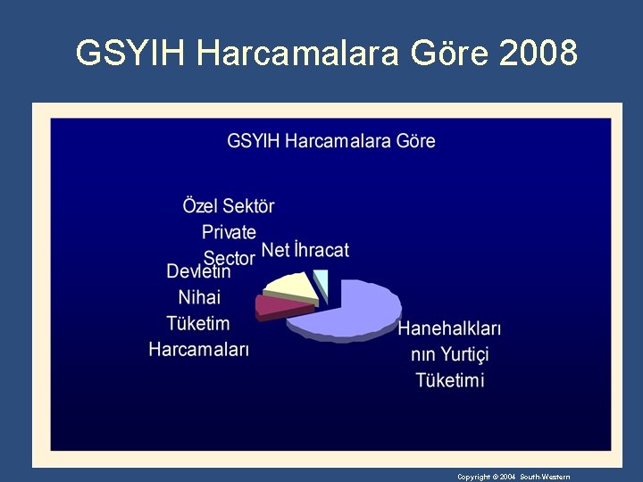GSYIH Harcamalara Göre 2008 Copyright © 2004 South-Western 