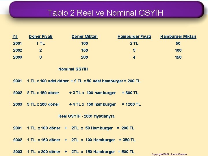 Tablo 2 Reel ve Nominal GSYİH Yıl Döner Fiyatı Döner Miktarı Hamburger Fiyatı Hamburger