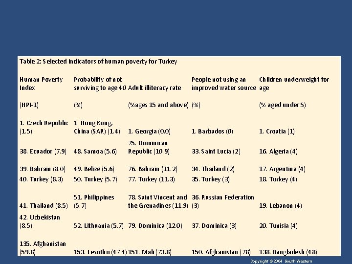 Table 2: Selected indicators of human poverty for Turkey Human Poverty Index Probability of