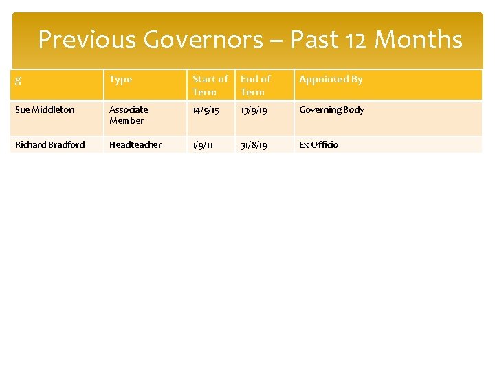 Previous Governors – Past 12 Months g Type Start of Term End of Term
