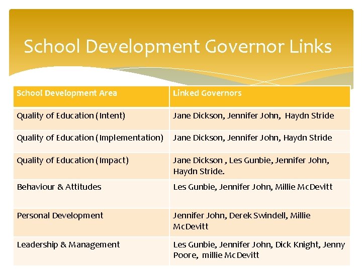 School Development Governor Links School Development Area Linked Governors Quality of Education (Intent) Jane