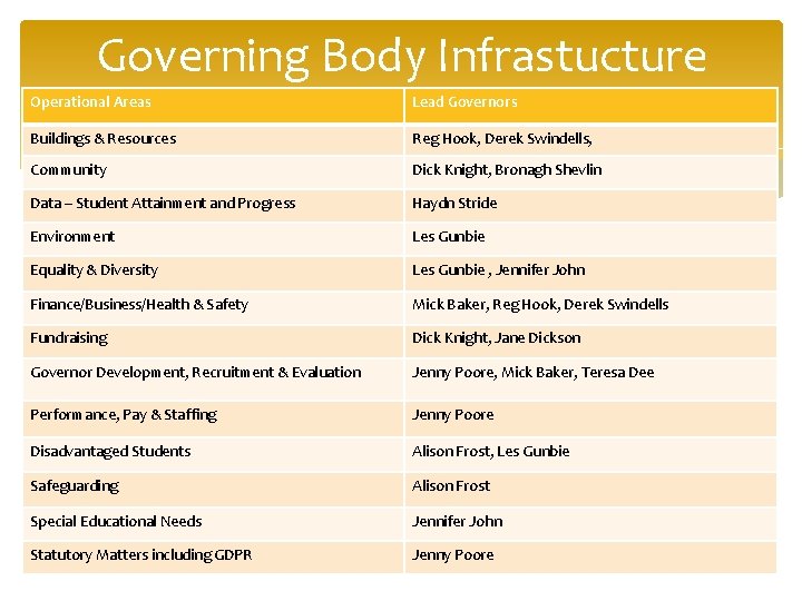 Governing Body Infrastucture Operational Areas Lead Governors Buildings & Resources Reg Hook, Derek Swindells,