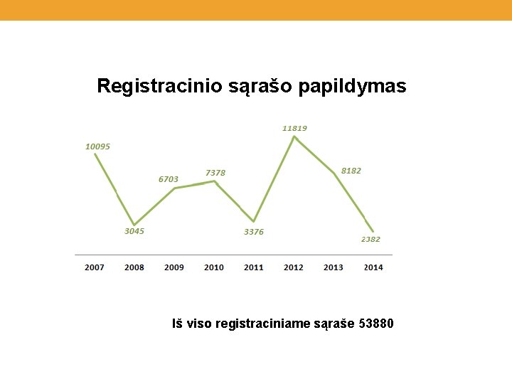 Registracinio sąrašo papildymas Iš viso registraciniame sąraše 53880 