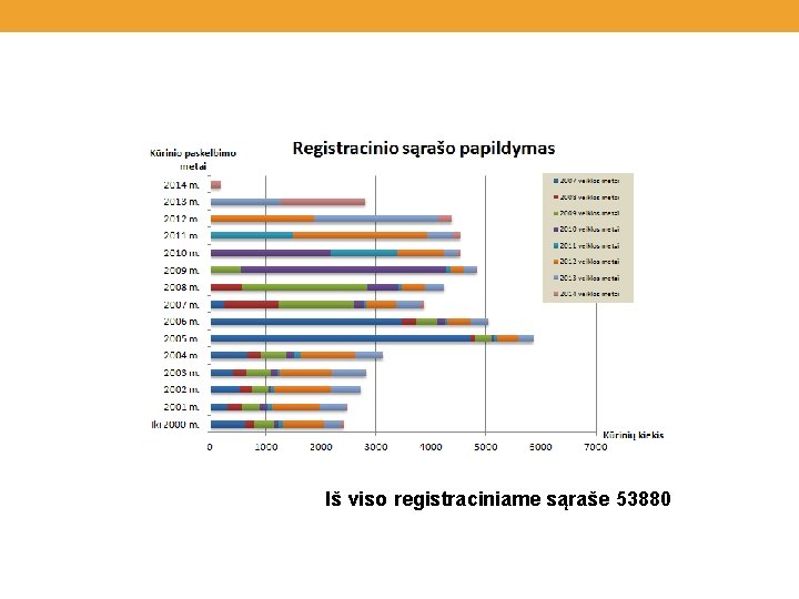 Iš viso registraciniame sąraše 53880 