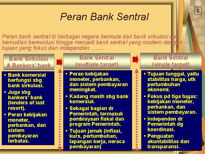 2 Peran Bank Sentral Peran bank sentral di berbagai negara bermula dari bank sirkulasi