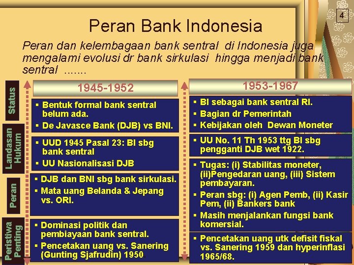 Peran dan kelembagaan bank sentral di Indonesia juga mengalami evolusi dr bank sirkulasi hingga