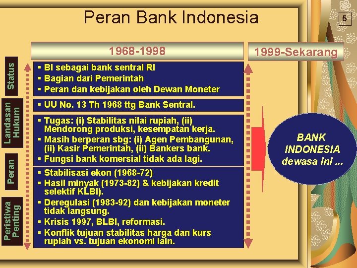 Peran Bank Indonesia Peristiwa Penting Peran Landasan Hukum Status 1968 -1998 5 1999 -Sekarang