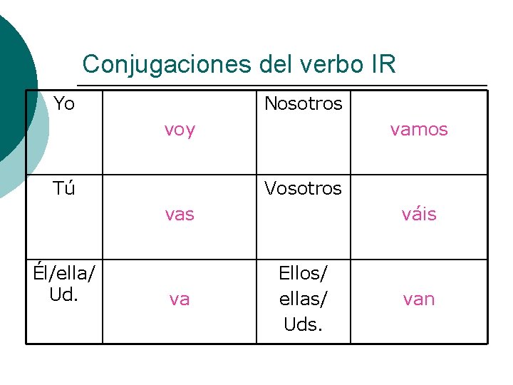 Conjugaciones del verbo IR Yo Nosotros voy Tú vamos Vosotros vas Él/ella/ Ud. va