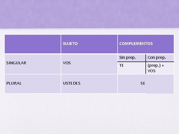 SUJETO SINGULAR VOS PLURAL USTEDES COMPLEMENTOS Sin prep. Con prep. TE (prep. ) +