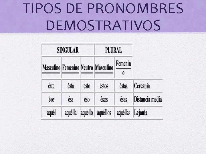 TIPOS DE PRONOMBRES DEMOSTRATIVOS 