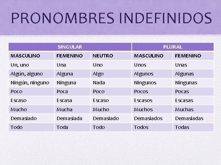 PRONOMBRES INDEFINIDOS SINGULAR PLURAL MASCULINO FEMENINO NEUTRO MASCULINO FEMENINO Un, uno Una Unos Unas