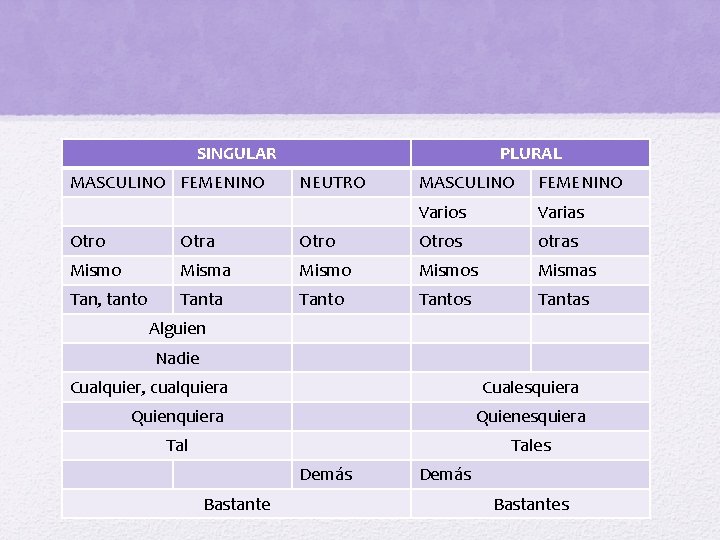SINGULAR MASCULINO FEMENINO PLURAL NEUTRO MASCULINO FEMENINO Varios Varias Otro Otra Otros otras Mismo