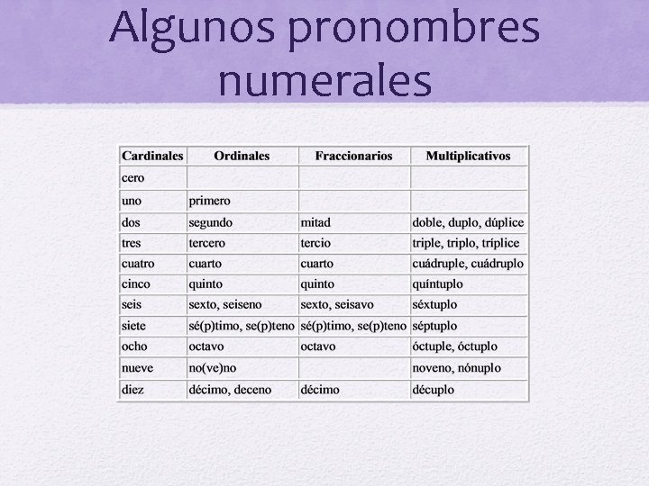 Algunos pronombres numerales 