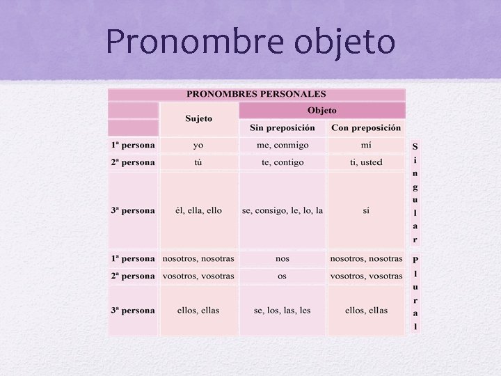 Pronombre objeto 