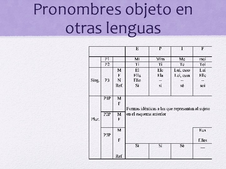 Pronombres objeto en otras lenguas 