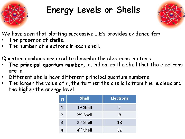 Energy Levels or Shells We have seen that plotting successive I. E’s provides evidence