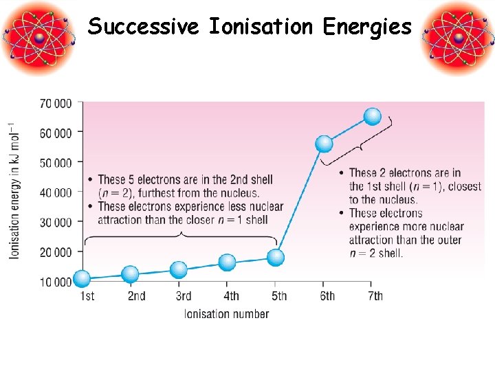 Successive Ionisation Energies 
